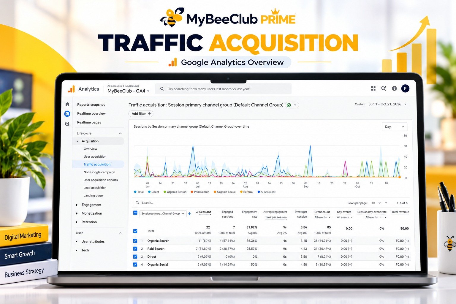 MyBeeClub PRIME Google Analytics 4 Traffic Acquisition Overview Proof